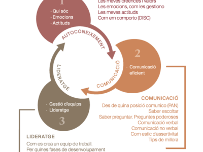 Taller Descobreix-te per Liderar