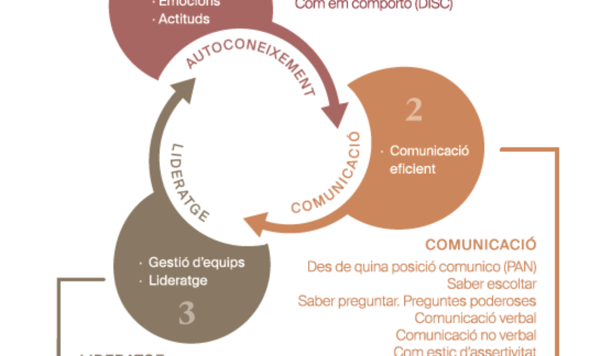 Taller Descobreix-te per Liderar